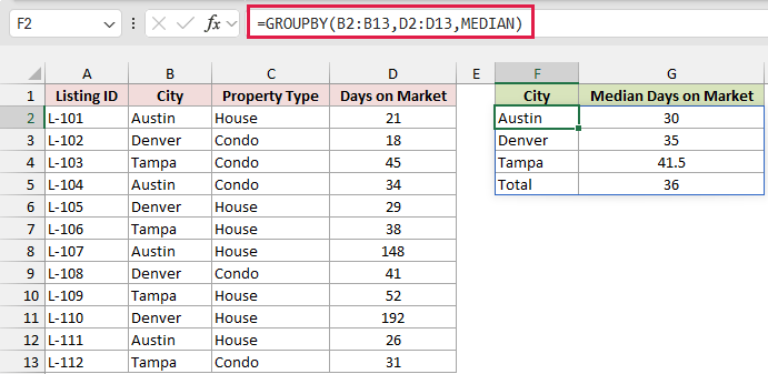 GROUPBY formula result showing median days on market by city and a Total row of 36