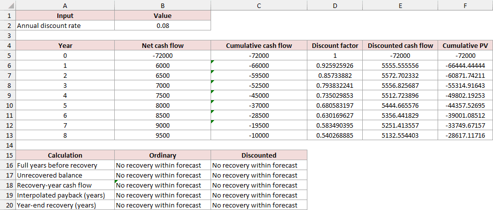 Excel payback schedule showing no recovery within the eight-year forecast
