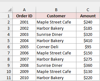 Order table lists customer names and amounts, with Harbor Bakery appearing four times.