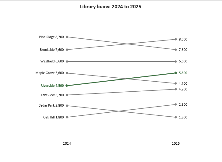 How to Build a SlopeGraph in Excel