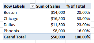PivotTable lists sales and percentage of total by store, with Grand Total at 100.00%.