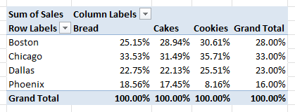 PivotTable shows store sales as percentages of each category column, with every column totaling 100%.