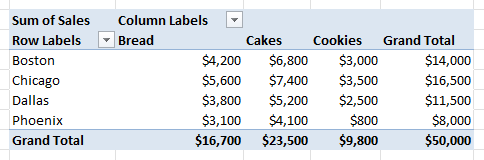 Sales PivotTable has stores down the rows and bakery categories across columns, with dollar amounts.