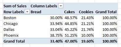 PivotTable displays category sales as percentages of each store row, with every row totaling 100%.