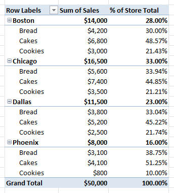Nested PivotTable shows category sales and percentages beneath each store, with Boston Cakes at 48.57%.