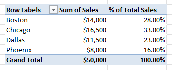 PivotTable displays sales and the % of Total Sales measure by store, with Grand Total at 100.00%.