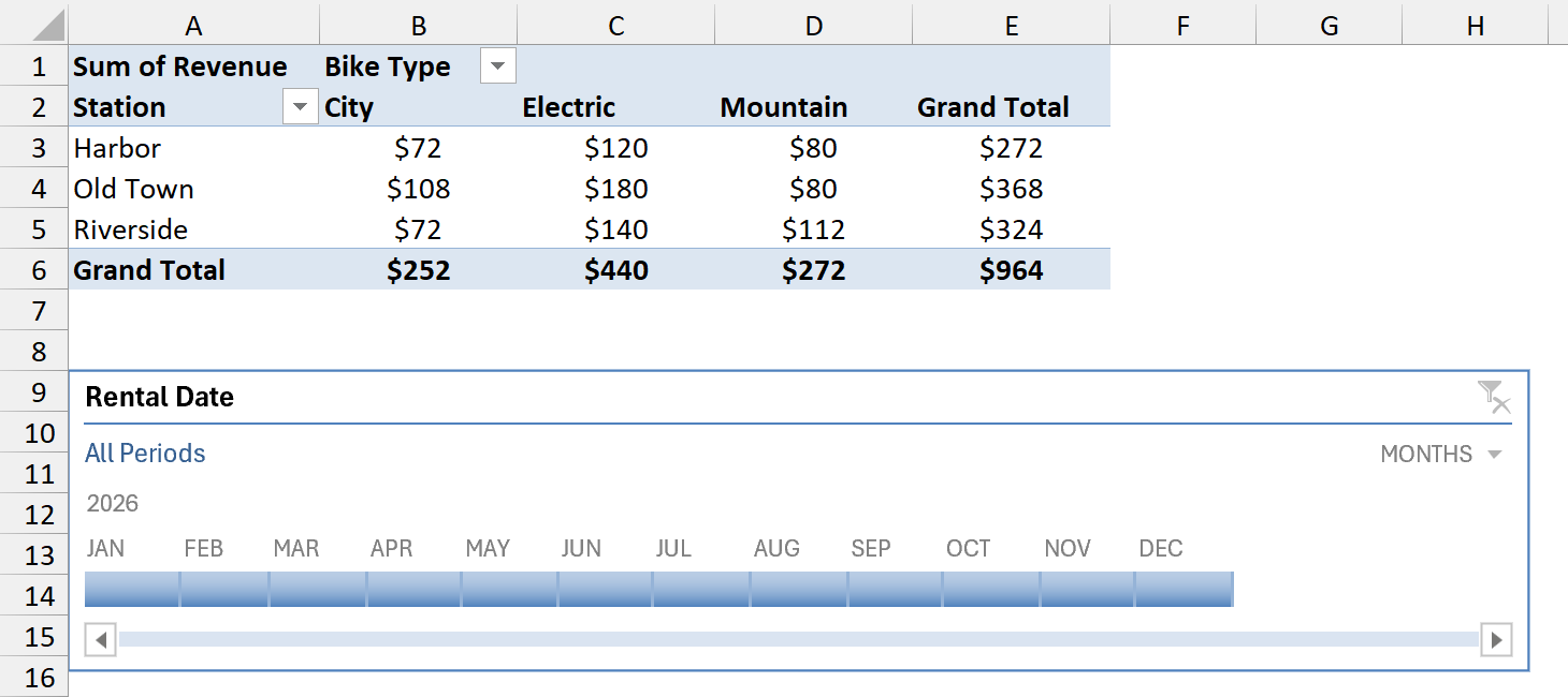 Revenue PivotTable with a Rental Date Timeline below it
