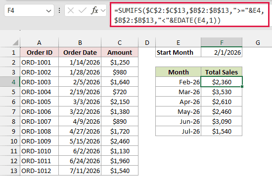 SUMIFS formula in F4 returns monthly totals $2,360, $3,530, $2,610, $2,460, $3,090 and $1,540.