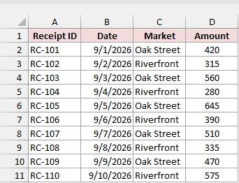 Farmers market receipts with Oak Street and Riverfront rows alternating