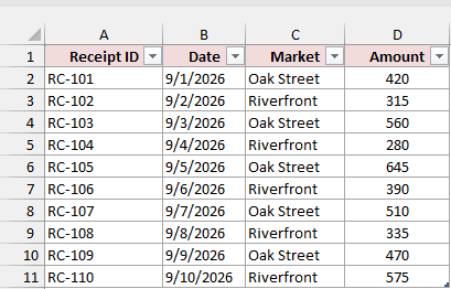 Farmers market receipts in a filterable Table