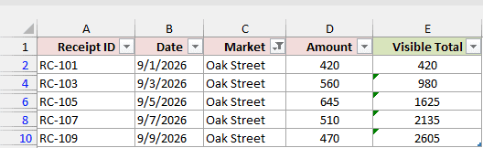 Filtered Table showing only Oak Street receipts with visible running totals ending at 2,605