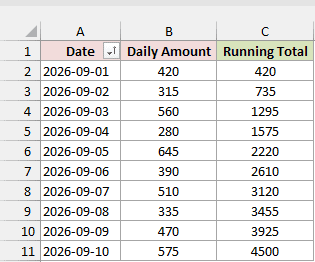 PivotTable with Daily Amount and a Running Total column from 420 to 4,500