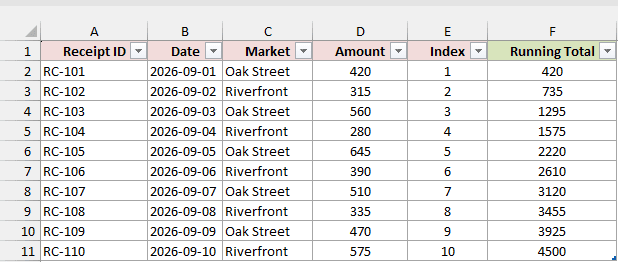 Loaded query result Table with Index and Running Total columns ending at 4,500