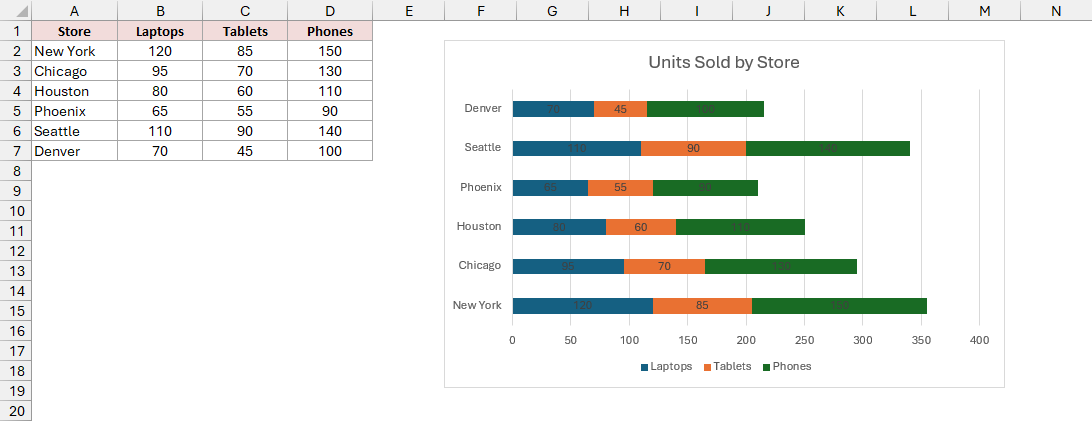 Sales values appear centered within every segment of the Units Sold by Store stacked bar chart.