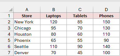 Excel table lists laptop, tablet, and phone sales for six stores in cells A1:D7.