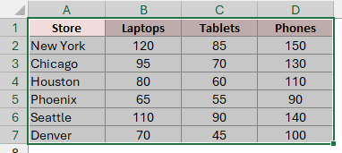 Cells A1:D7 are selected, including the Store, Laptops, Tablets, and Phones column headers.