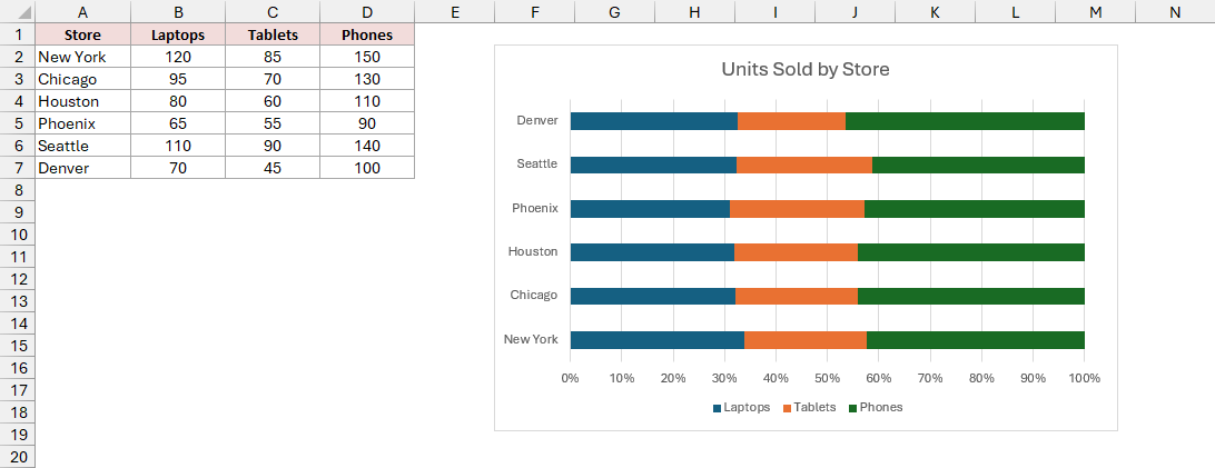 100% stacked bar chart displays each store's sales proportions along an axis from 0% to 100%.
