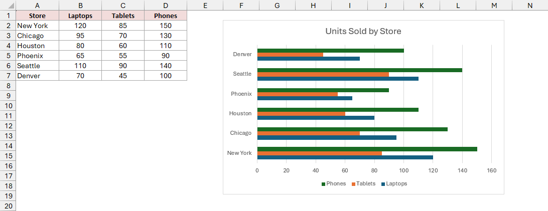 Clustered bar chart displays laptop, tablet, and phone sales as separate bars beside the source table.