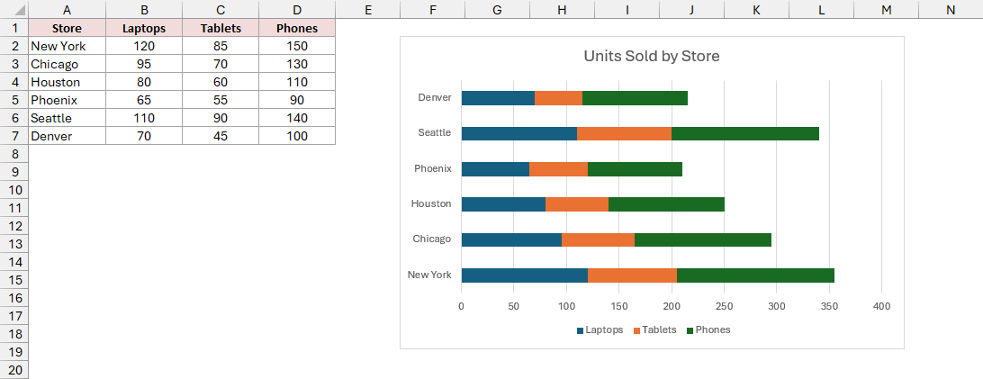 Converted stacked bar chart combines each store's laptop, tablet, and phone sales into one bar.
