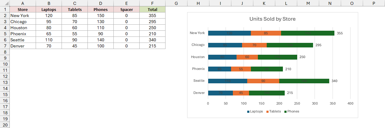 Stacked bar chart places New York at the top, matching the store order in the source table.