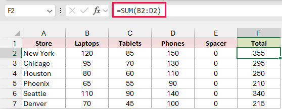 Spacer column E contains zeros, Total column F contains sums, and the formula bar shows =SUM(B2:D2).