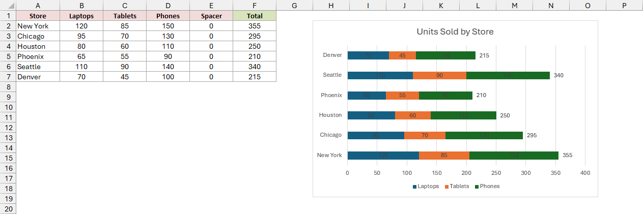 Store totals of 355, 295, 250, 210, 340, and 215 appear at the bar ends.
