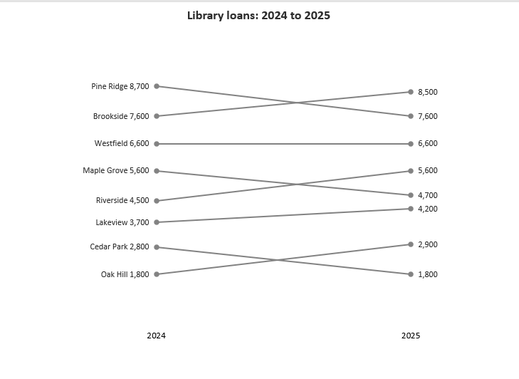 Scatter-chart endpoint labels identify the branches and both annual values.