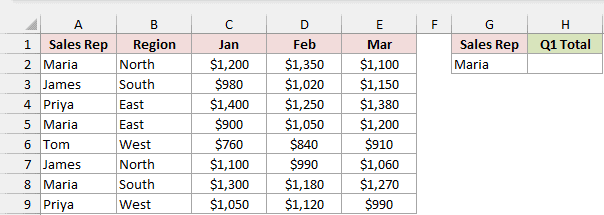 Monthly sales by rep and region with Maria and an empty Q1 Total