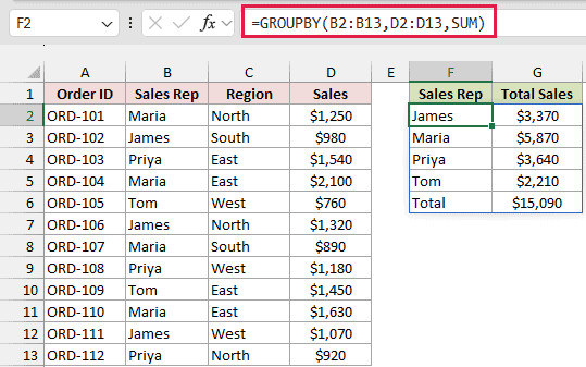 GROUPBY formula in F2 spills sales totals per rep and Total $15,090