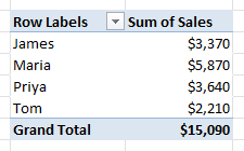 PivotTable lists sales totals for every rep with Grand Total $15,090