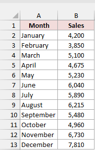 Twelve months of sales in A1:B13 before adding separate quarterly totals.