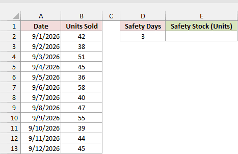 Daily mug sales table with 3 safety days and an empty safety stock cell