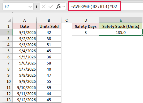 =AVERAGE(B2:B13)*D2 in E2 returns 135.0 mugs for 3 safety days