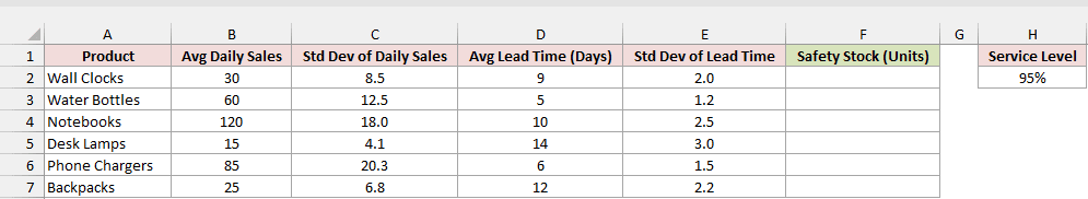 Product summary table with averages, standard deviations, and empty safety stock column