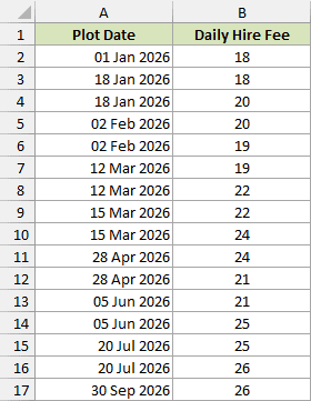 Sixteen helper points repeat each change date to connect the previous and new daily hire fees