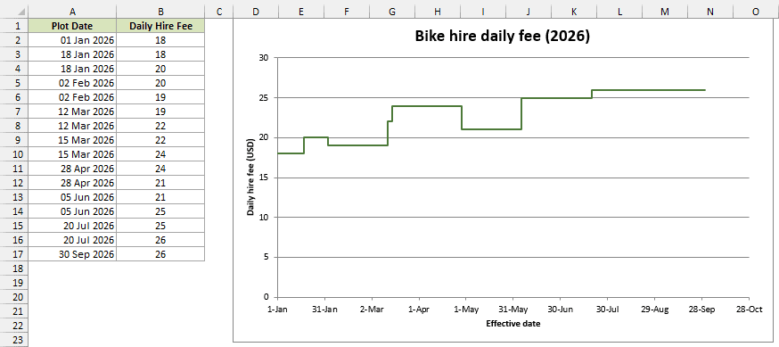 Bike-hire step chart beside its 16 helper points, preserving the short interval between 12 and 15 March