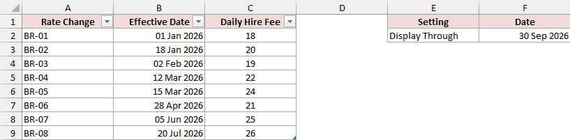 The tblHireRates source table with eight fee changes and the final display date in F2