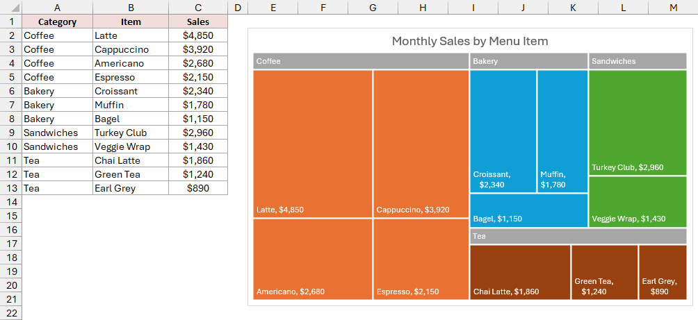 The treemap has no legend, with banner labels identifying each category.