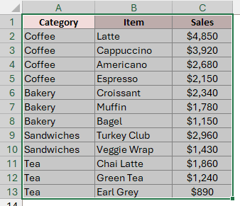 Cells A1:C13 are selected, including the Category, Item, and Sales headers.