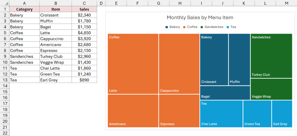 Sales data sorted by category appears beside a treemap regrouped into four category blocks.