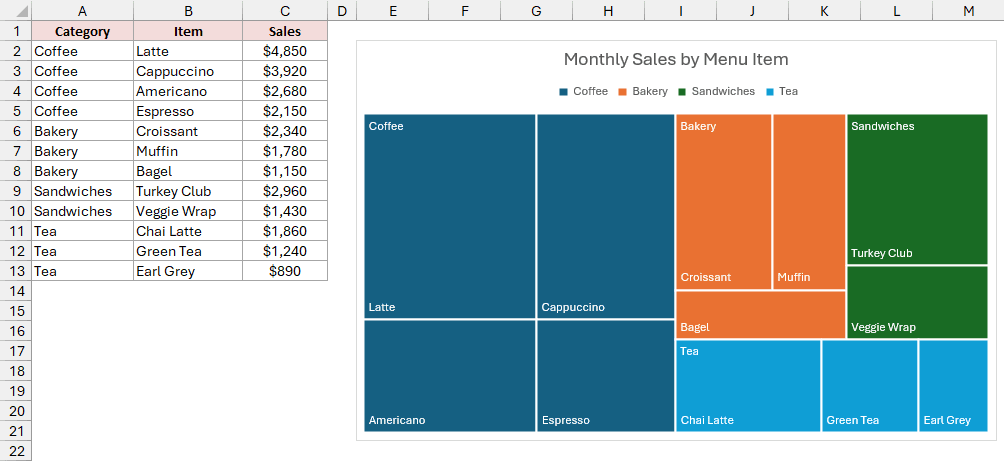 The treemap beside the sales table has the title Monthly Sales by Menu Item.