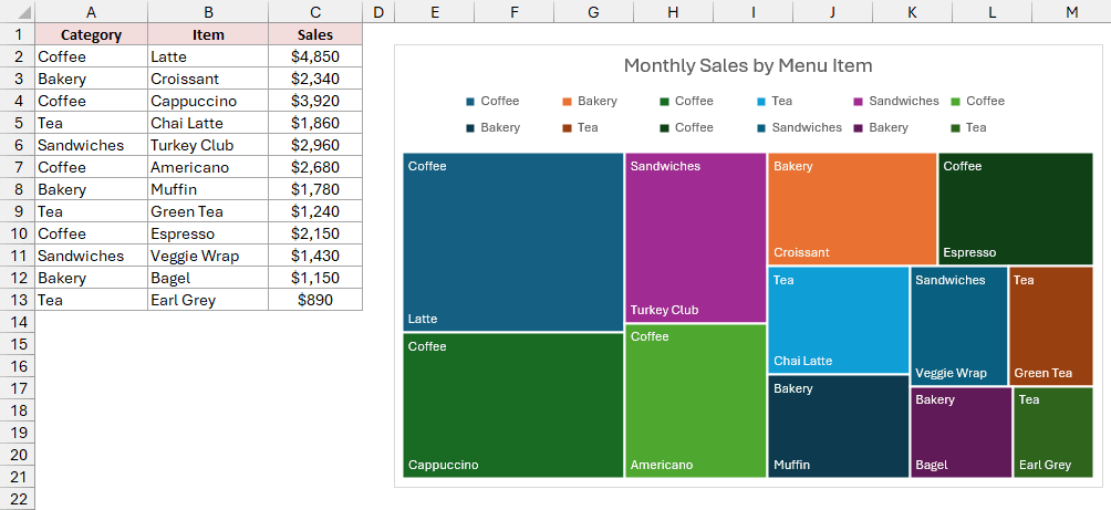 Mixed categories in the sales data produce separate treemap blocks and repeated category names in the legend.