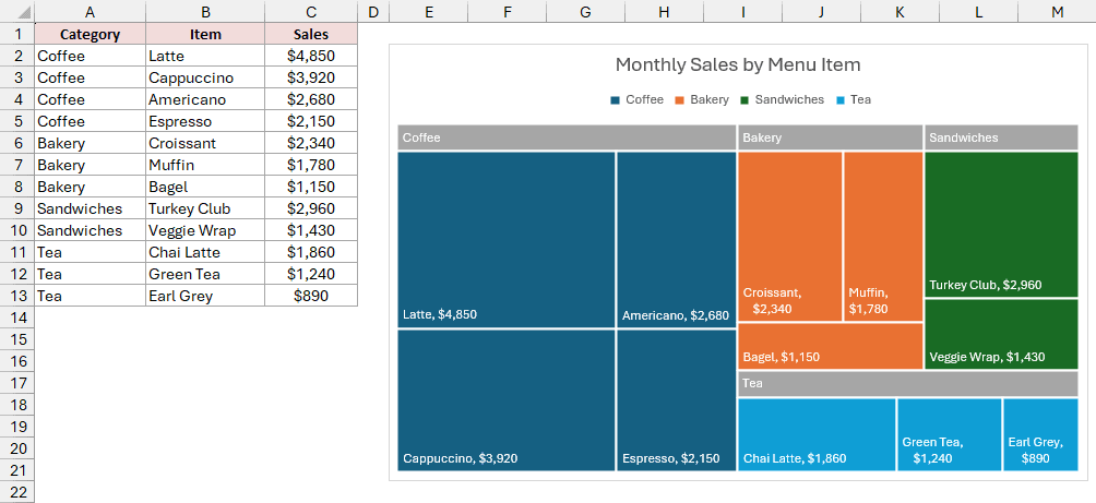 Treemap tiles display menu item names and sales values, including Latte at $4,850.