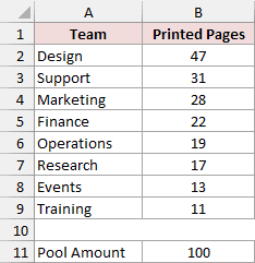 Eight teams and printed-page counts with a fixed pool of 100 to allocate.