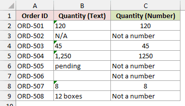 Column C shows 120, 45, 1250 and 8, with "Not a number" for N/A, pending, the blank cell and 12 boxes.