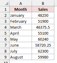 Sales in column B are now real numbers, with no green error triangles.