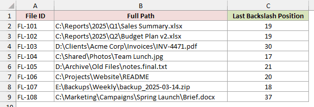 Column C shows each path's last backslash position, including 19 for the Sales Summary.xlsx path.