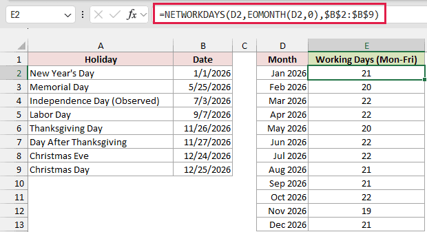 NETWORKDAYS calculates monthly working days from Monday through Friday, excluding eight company holidays.