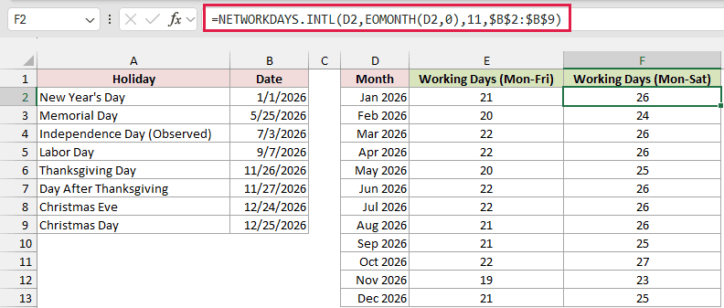 NETWORKDAYS.INTL calculates Monday through Saturday totals beside the standard Monday through Friday working day totals.
