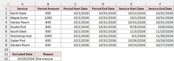 Coworking period amounts and service dates with the example site closure in A12.
